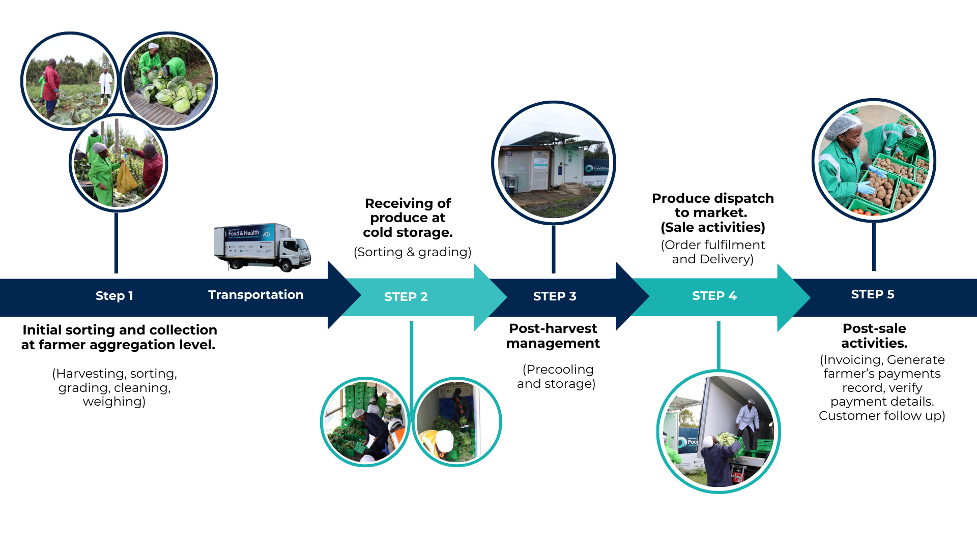 Caption: Produce Flow: From Farm to Fork A step-by-step journey of fresh produce from farmers to the market (by Peter Ongalo, African Centre for Technology Studies ACTS)